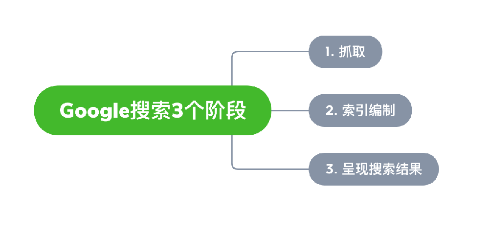 冷水江市网站建设,冷水江市外贸网站制作,冷水江市外贸网站建设,冷水江市网络公司,Google的工作原理？